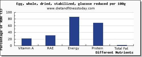 chart to show highest vitamin a, rae in vitamin a in an egg per 100g